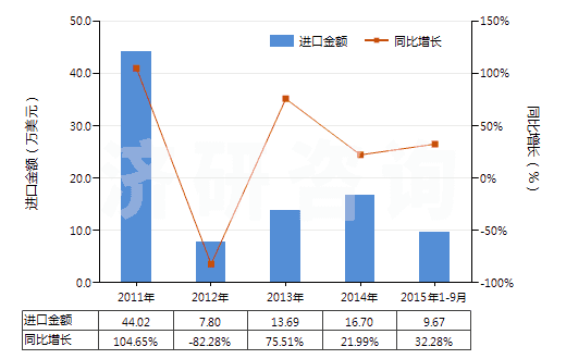 2011-2015年9月中國增炭劑(HS38249030)進(jìn)口總額及增速統(tǒng)計(jì)